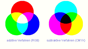 Additiv